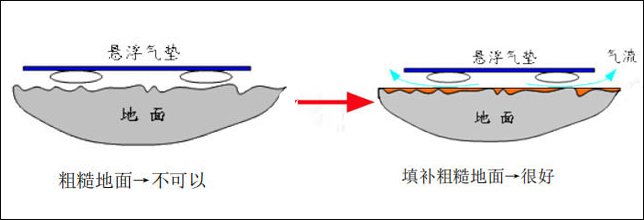 平板氣墊搬運(yùn)車使用前對地面的處理方法